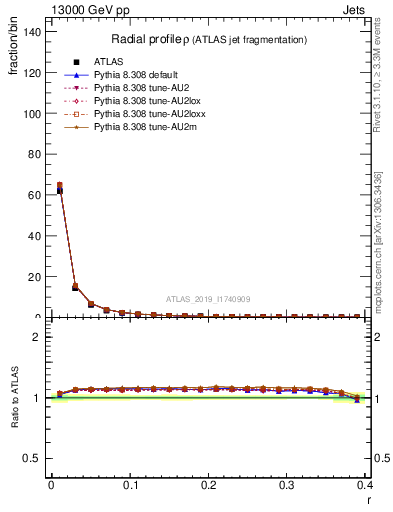 Plot of rho in 13000 GeV pp collisions