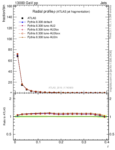 Plot of rho in 13000 GeV pp collisions