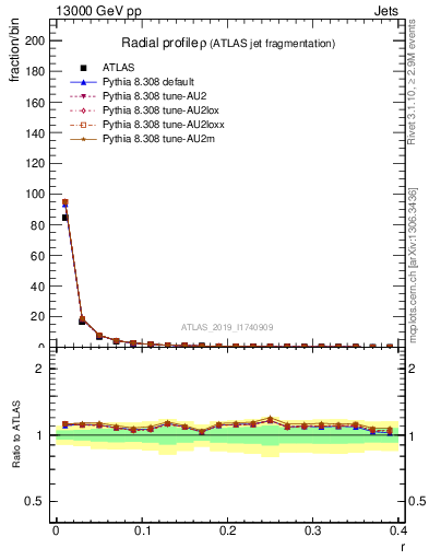 Plot of rho in 13000 GeV pp collisions