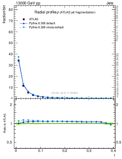 Plot of rho in 13000 GeV pp collisions