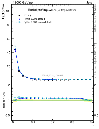 Plot of rho in 13000 GeV pp collisions