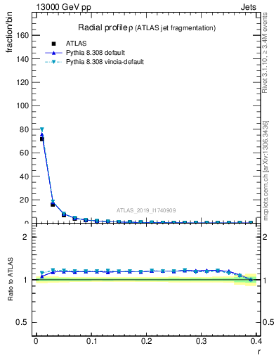 Plot of rho in 13000 GeV pp collisions