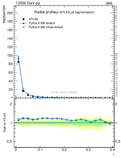 Plot of rho in 13000 GeV pp collisions