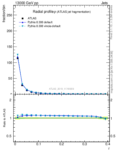 Plot of rho in 13000 GeV pp collisions