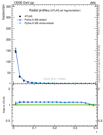 Plot of rho in 13000 GeV pp collisions