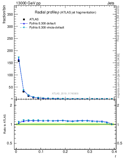 Plot of rho in 13000 GeV pp collisions