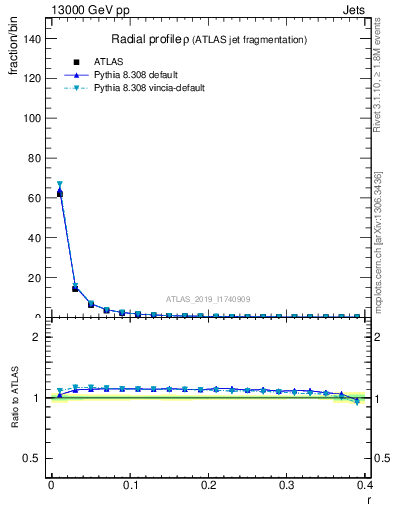 Plot of rho in 13000 GeV pp collisions