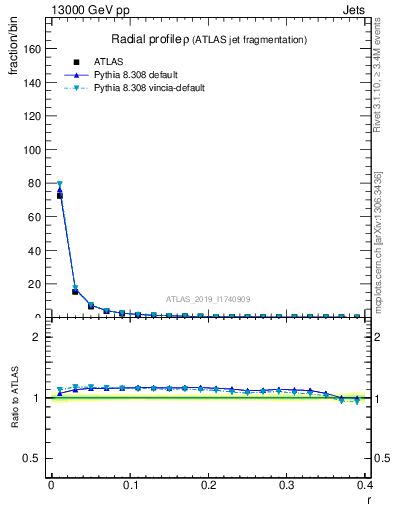 Plot of rho in 13000 GeV pp collisions