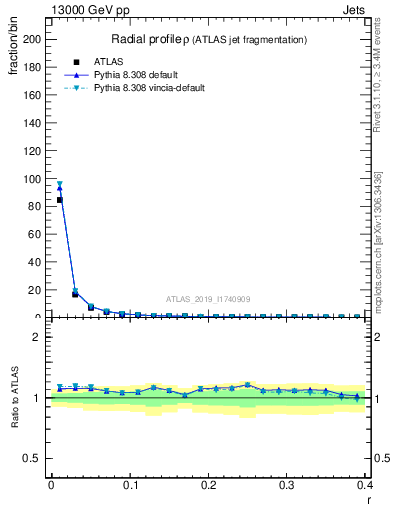 Plot of rho in 13000 GeV pp collisions