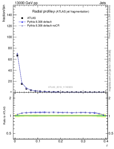 Plot of rho in 13000 GeV pp collisions