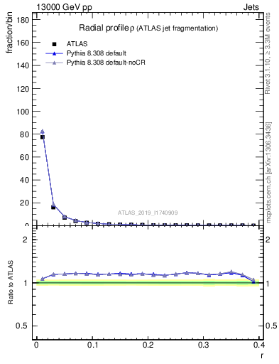 Plot of rho in 13000 GeV pp collisions