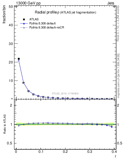 Plot of rho in 13000 GeV pp collisions