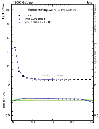 Plot of rho in 13000 GeV pp collisions