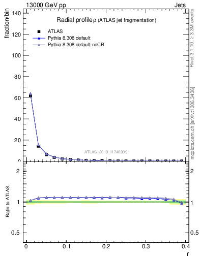 Plot of rho in 13000 GeV pp collisions