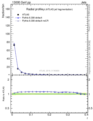 Plot of rho in 13000 GeV pp collisions