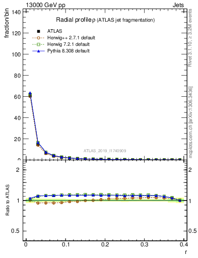 Plot of rho in 13000 GeV pp collisions