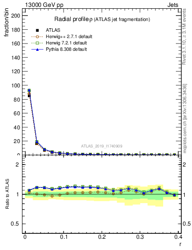 Plot of rho in 13000 GeV pp collisions