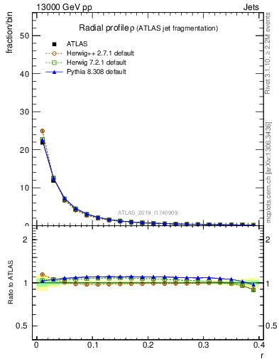 Plot of rho in 13000 GeV pp collisions