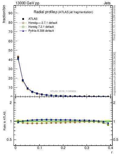 Plot of rho in 13000 GeV pp collisions