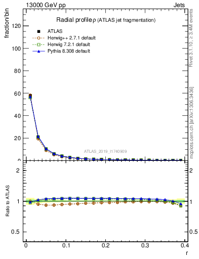 Plot of rho in 13000 GeV pp collisions