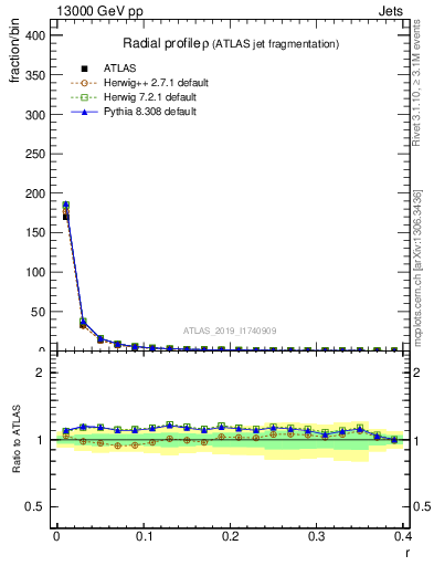 Plot of rho in 13000 GeV pp collisions