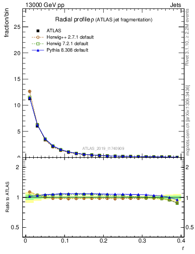 Plot of rho in 13000 GeV pp collisions