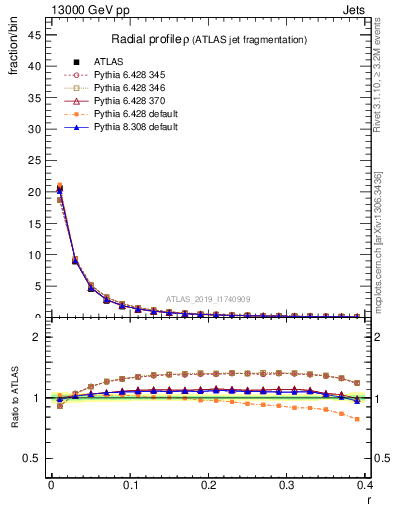 Plot of rho in 13000 GeV pp collisions