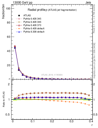 Plot of rho in 13000 GeV pp collisions