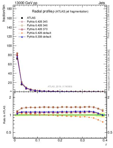 Plot of rho in 13000 GeV pp collisions