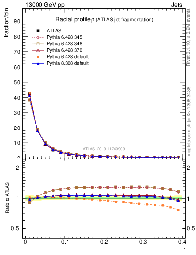 Plot of rho in 13000 GeV pp collisions