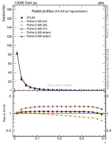 Plot of rho in 13000 GeV pp collisions