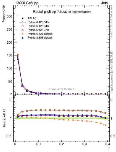 Plot of rho in 13000 GeV pp collisions