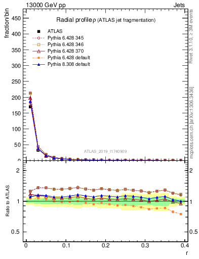 Plot of rho in 13000 GeV pp collisions