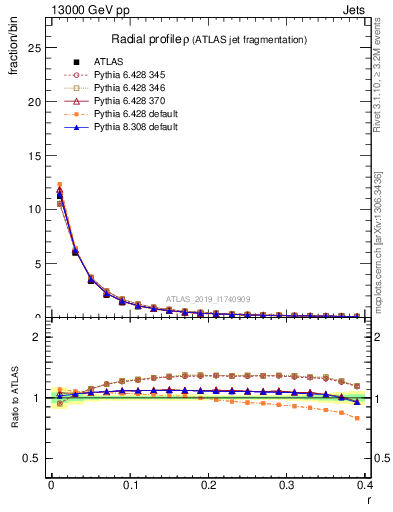 Plot of rho in 13000 GeV pp collisions