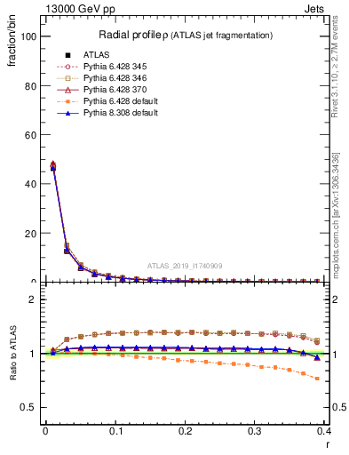 Plot of rho in 13000 GeV pp collisions