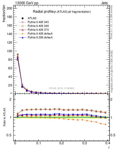 Plot of rho in 13000 GeV pp collisions