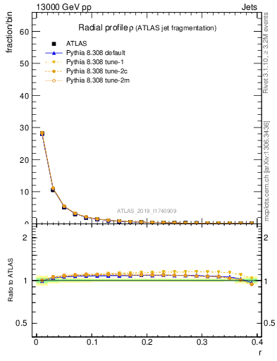 Plot of rho in 13000 GeV pp collisions