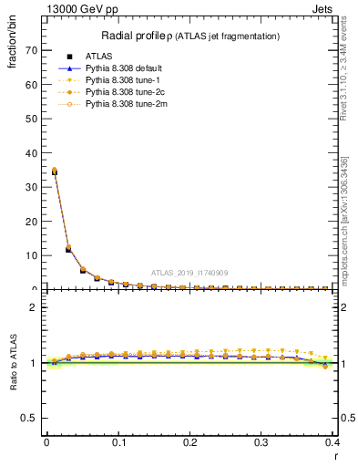 Plot of rho in 13000 GeV pp collisions