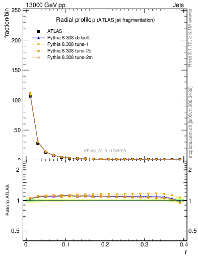 Plot of rho in 13000 GeV pp collisions