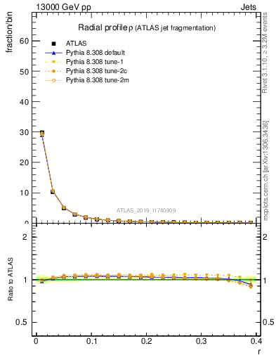 Plot of rho in 13000 GeV pp collisions