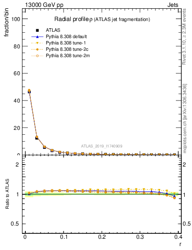 Plot of rho in 13000 GeV pp collisions