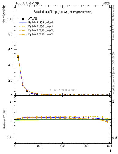 Plot of rho in 13000 GeV pp collisions