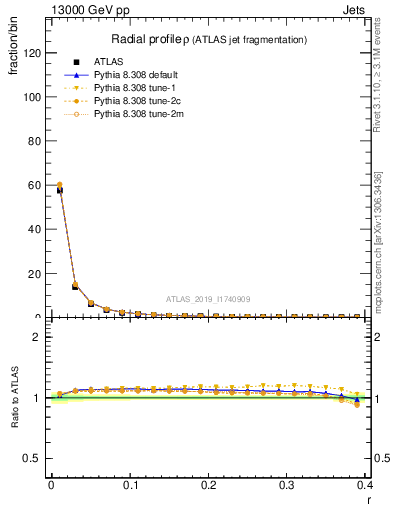 Plot of rho in 13000 GeV pp collisions