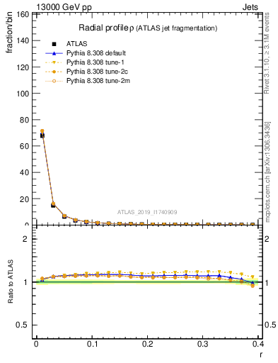 Plot of rho in 13000 GeV pp collisions