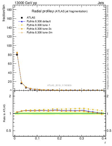 Plot of rho in 13000 GeV pp collisions