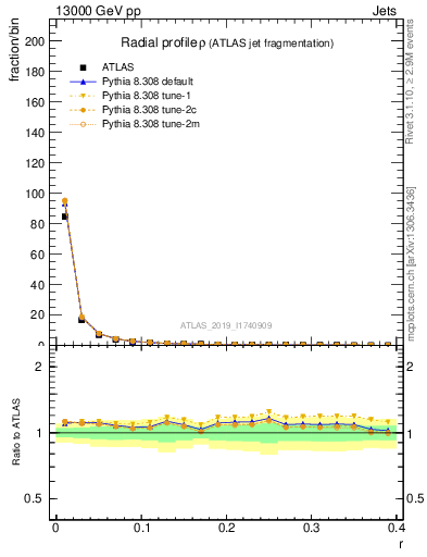 Plot of rho in 13000 GeV pp collisions