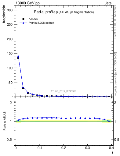 Plot of rho in 13000 GeV pp collisions