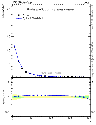 Plot of rho in 13000 GeV pp collisions