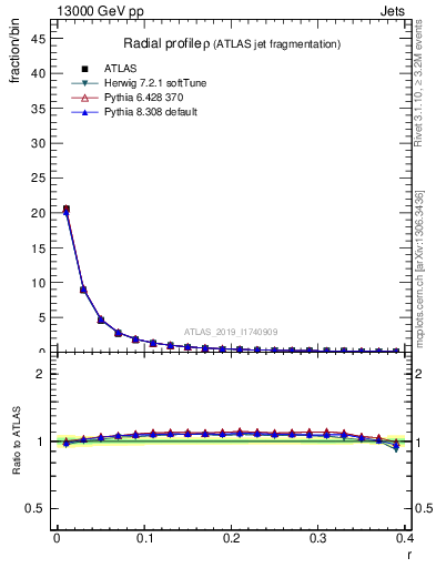 Plot of rho in 13000 GeV pp collisions