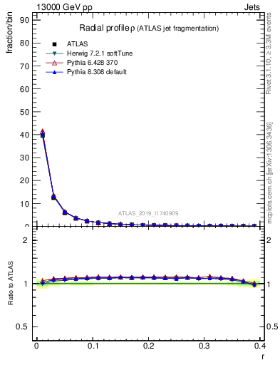 Plot of rho in 13000 GeV pp collisions